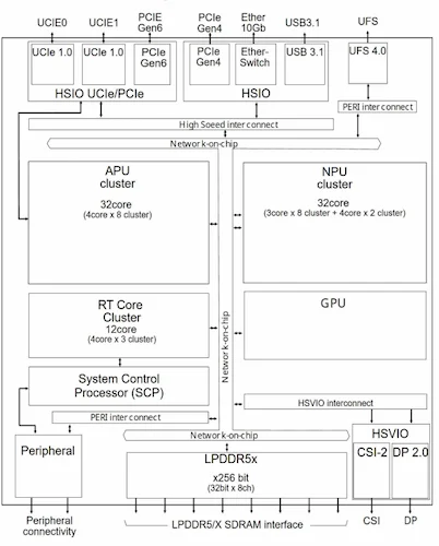瑞萨电子汽车SoC功能框图
