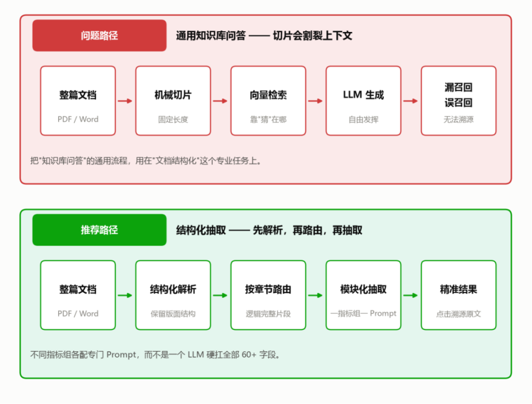 标书提取两条路径对比：问题路径 vs 结构化解析路由