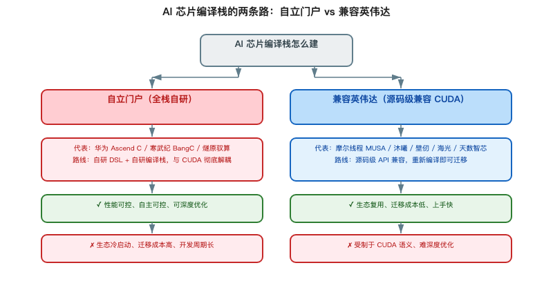 AI芯片编译栈两条路线:自立门户与兼容CUDA对比