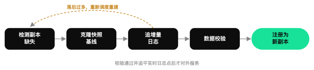 副本重建流程图:检测副本缺失、克隆快照基线、追增量日志、数据校验、注册为新副本