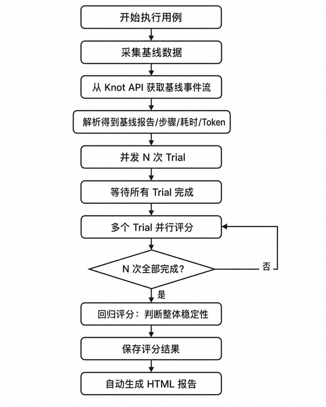 单用例执行流程 - 从开始到自动生成HTML报告