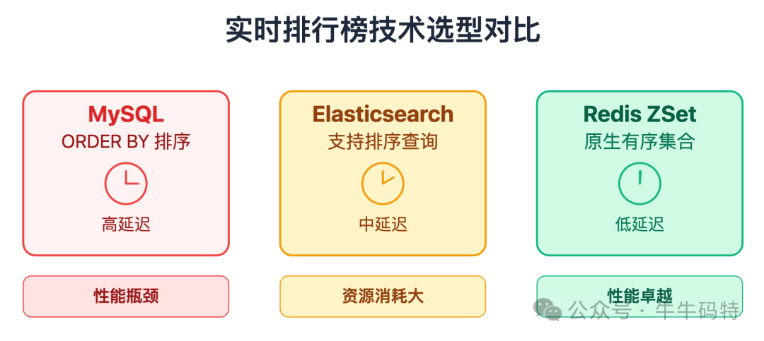 实时排行榜技术选型对比：MySQL、Elasticsearch、Redis ZSet