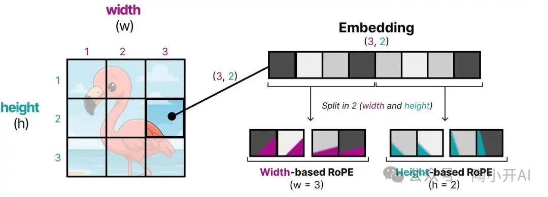 2D RoPE原理示意图