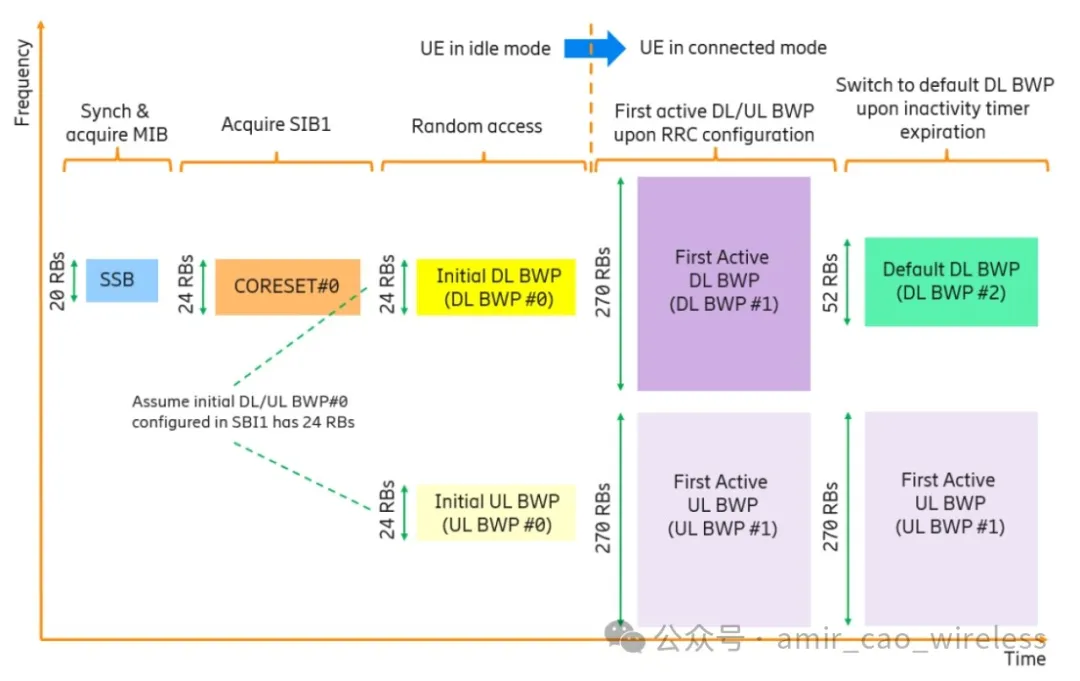用户设备在空闲与连接模式下的BWP配置流程