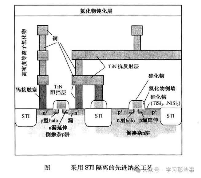 采用STI隔离的先进纳米工艺结构示意图