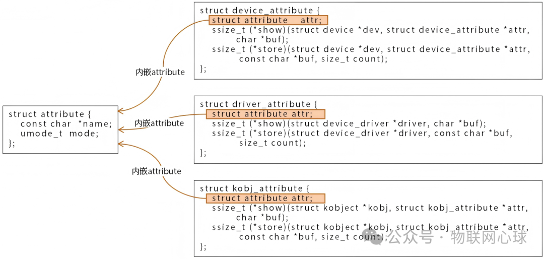 attribute扩展结构示意图