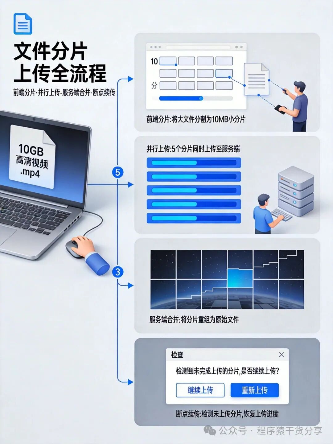 文件分片上传与断点续传全流程示意图