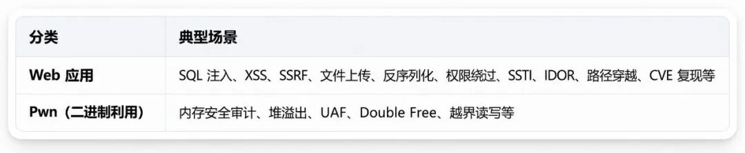 VulnHouse题目分类:Web应用与二进制利用