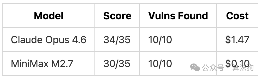 测试3结果对比表格