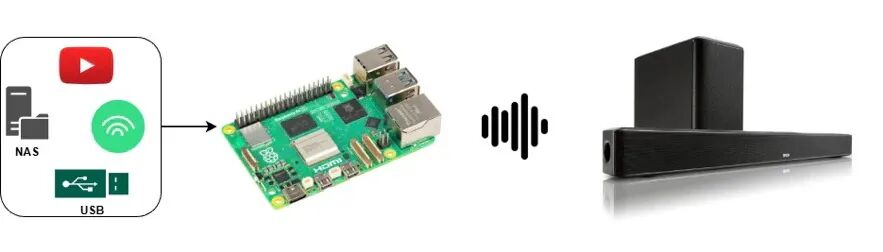 树莓派音乐播放器系统连接示意图