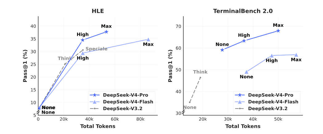HLE和TerminalBench 2.0基准测试性能折线图