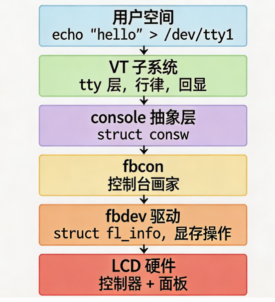 Linux Framebuffer Console 数据流图