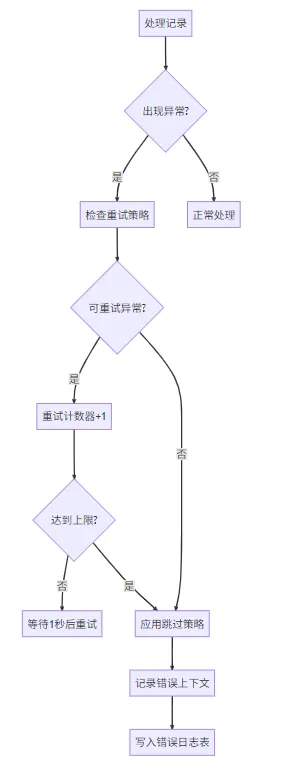 异常处理逻辑流程图