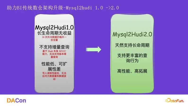 Mysql2Hudi 1.0 到 2.0 升级对比图