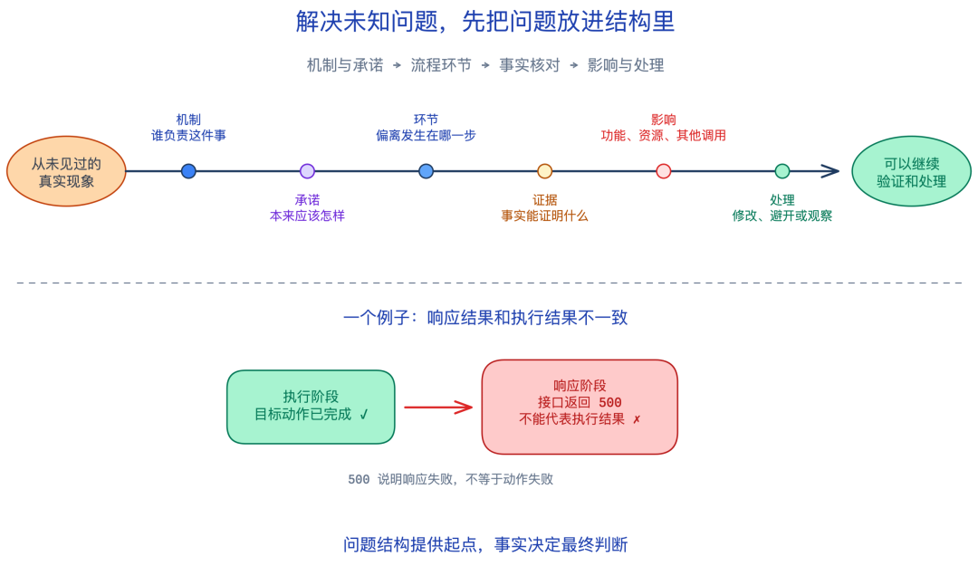 问题解决流程示意图,包含机制与承诺、流程环节、事实核对、影响与处理等节点,以及响应结果和执行结果不一致的示例