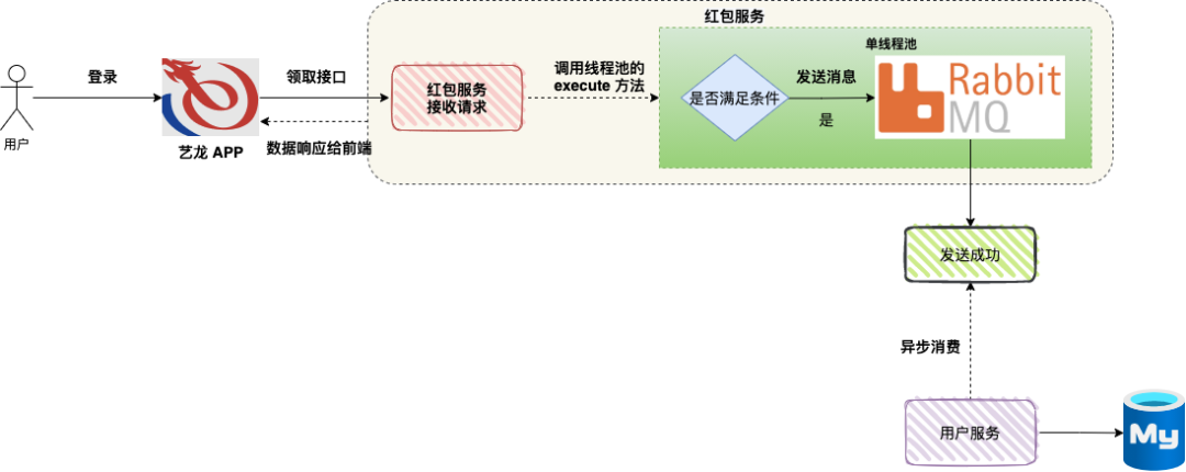 线程池异步处理架构图