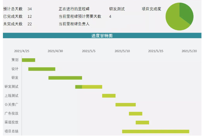 项目进度甘特图(里程碑图)示例