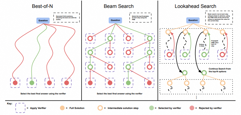 三张并列的流程图,分别展示Best-of-N、Beam Search和Lookahead Search三种搜索策略。每张图顶部有标题,中间为带颜色节点和连线的树状结构,底部有说明文字。左图红色和绿色路径从Question节点发散,最终连接到四个方框节点;中图呈现网格状节点结构,节点用不同颜色区分状态(全解、中间步骤、被验证器选中、被拒绝);右图显示多条路径在虚线框内交叉,包含回溯箭头和“Continue Search from the top-N options”提示。图下方有图例Key,说明各颜色和符号含义。