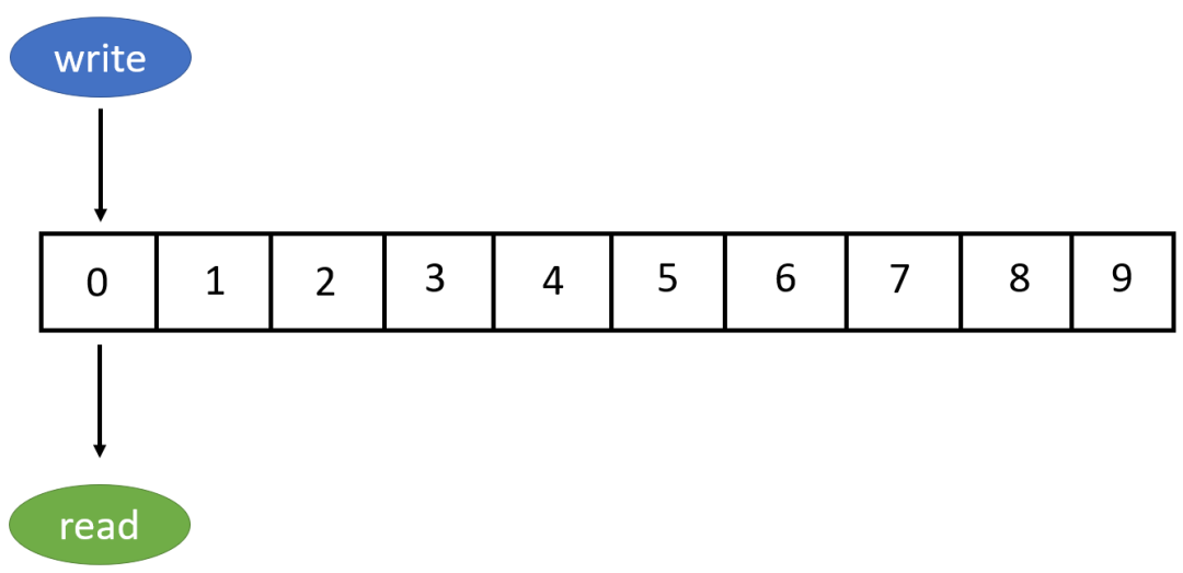 FIFO缓冲区基本结构示意图：write指针和read指针指向一个由0-9索引的数组