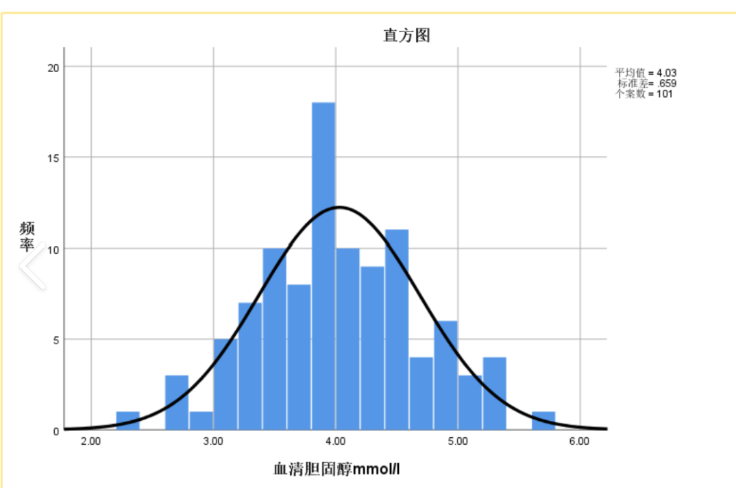 血清胆固醇水平分布直方图，展示了数据的频率分布与拟合的正态曲线