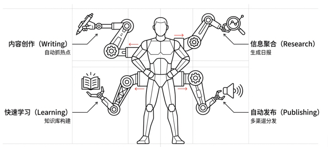 AI辅助下的多任务自动化处理示意图