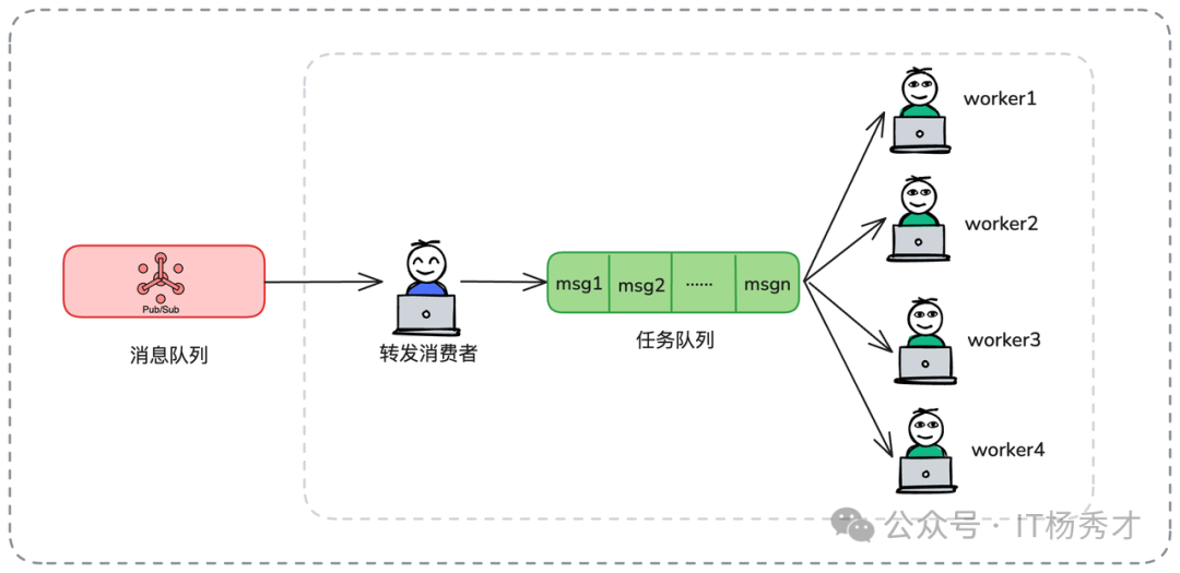 异步消费模型基础架构示意图