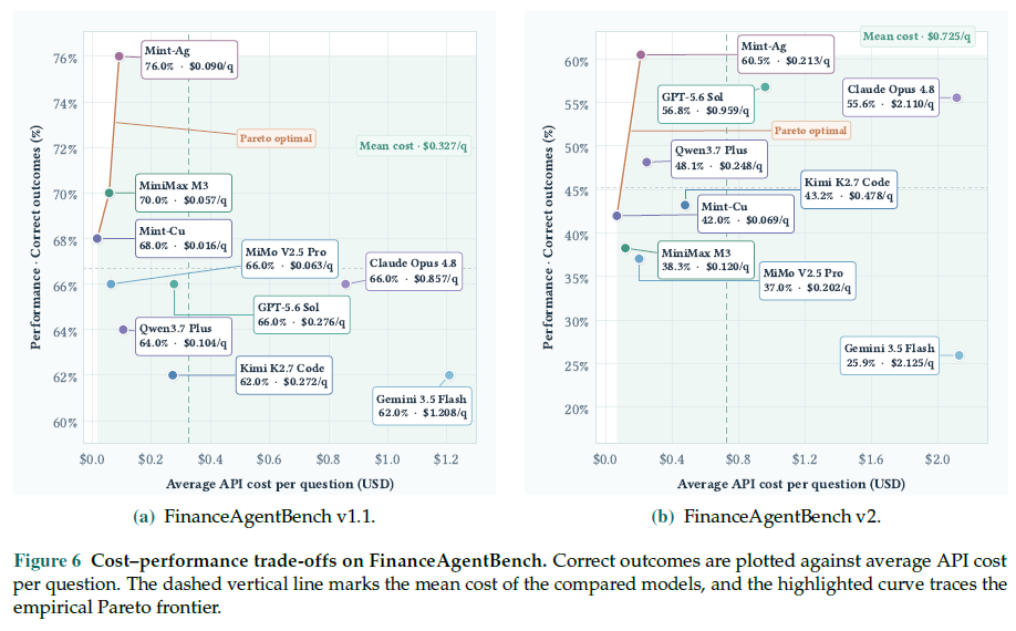 Figure 6 FinanceAgentBench 成本性能帕累托前沿