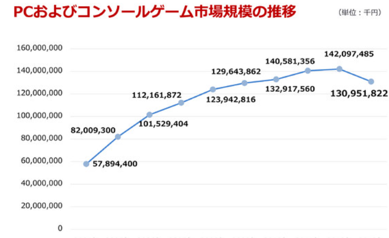 2010年代PC及主机游戏市场规模趋势图