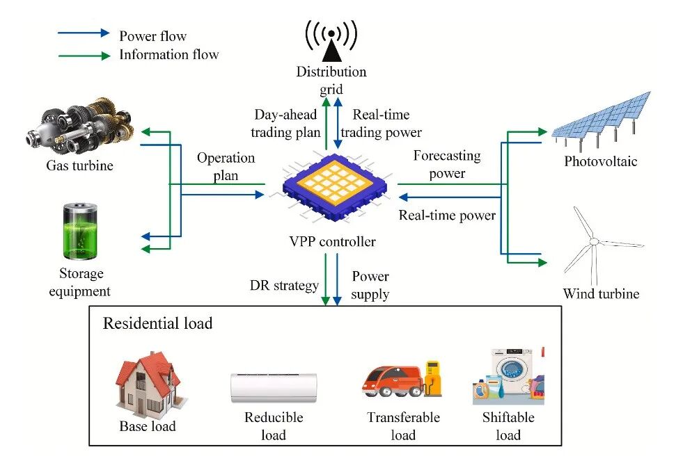 微电网能量管理架构图