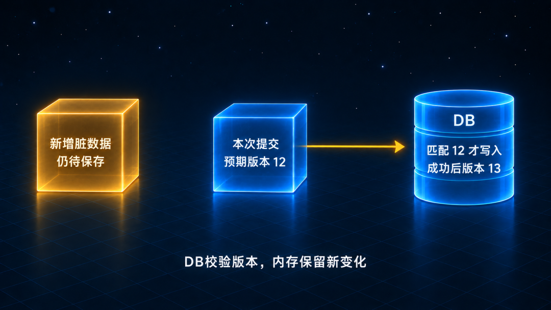 待保存脏数据携带预期版本号提交,数据库校验版本匹配后才写入并更新版本号