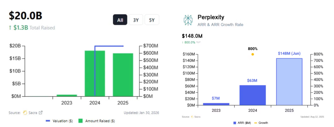 Perplexity公司的融资、估值及ARR增长数据图表