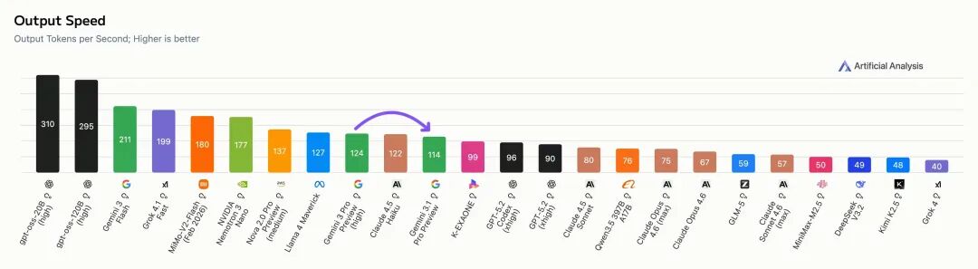不同AI模型的输出速度对比