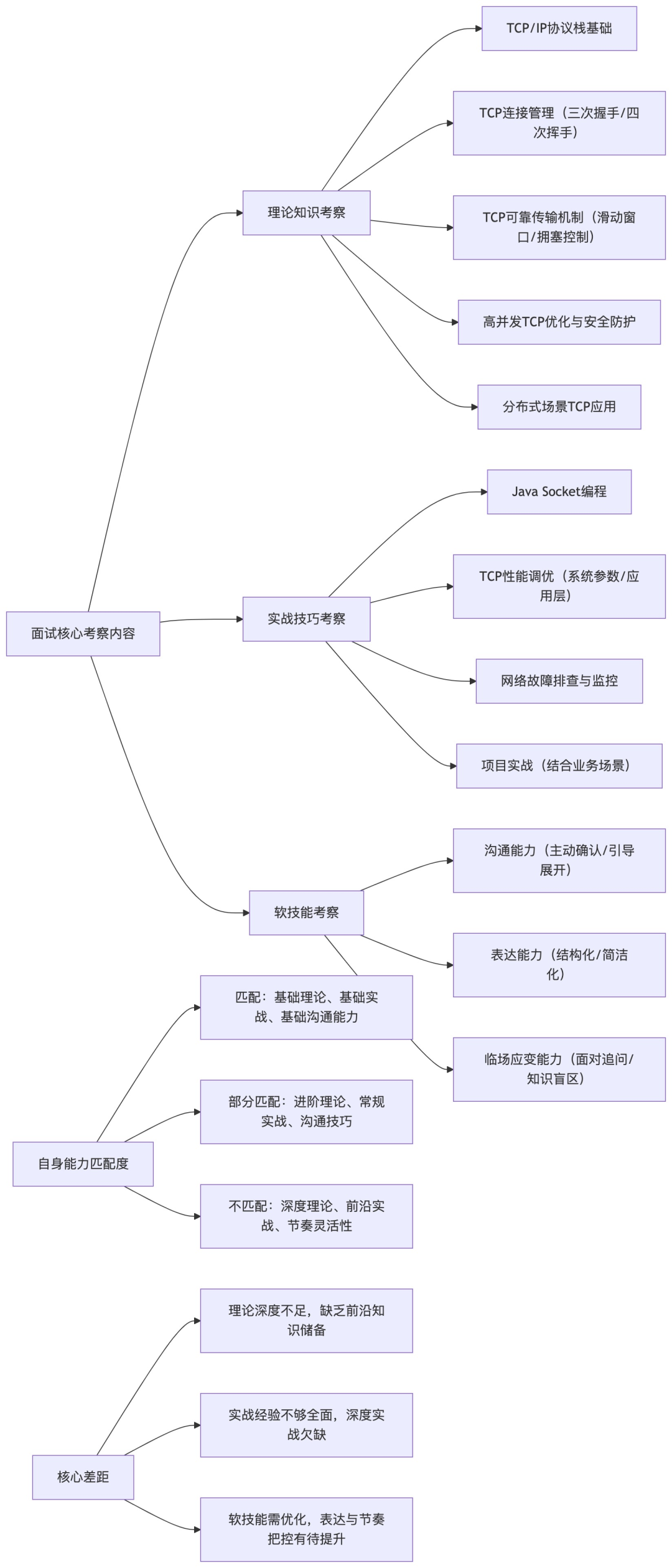 面试核心考察内容与自身能力匹配分析