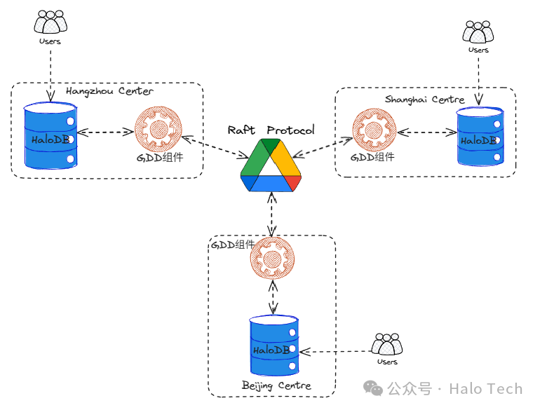GDD分布式数据库同步架构图
