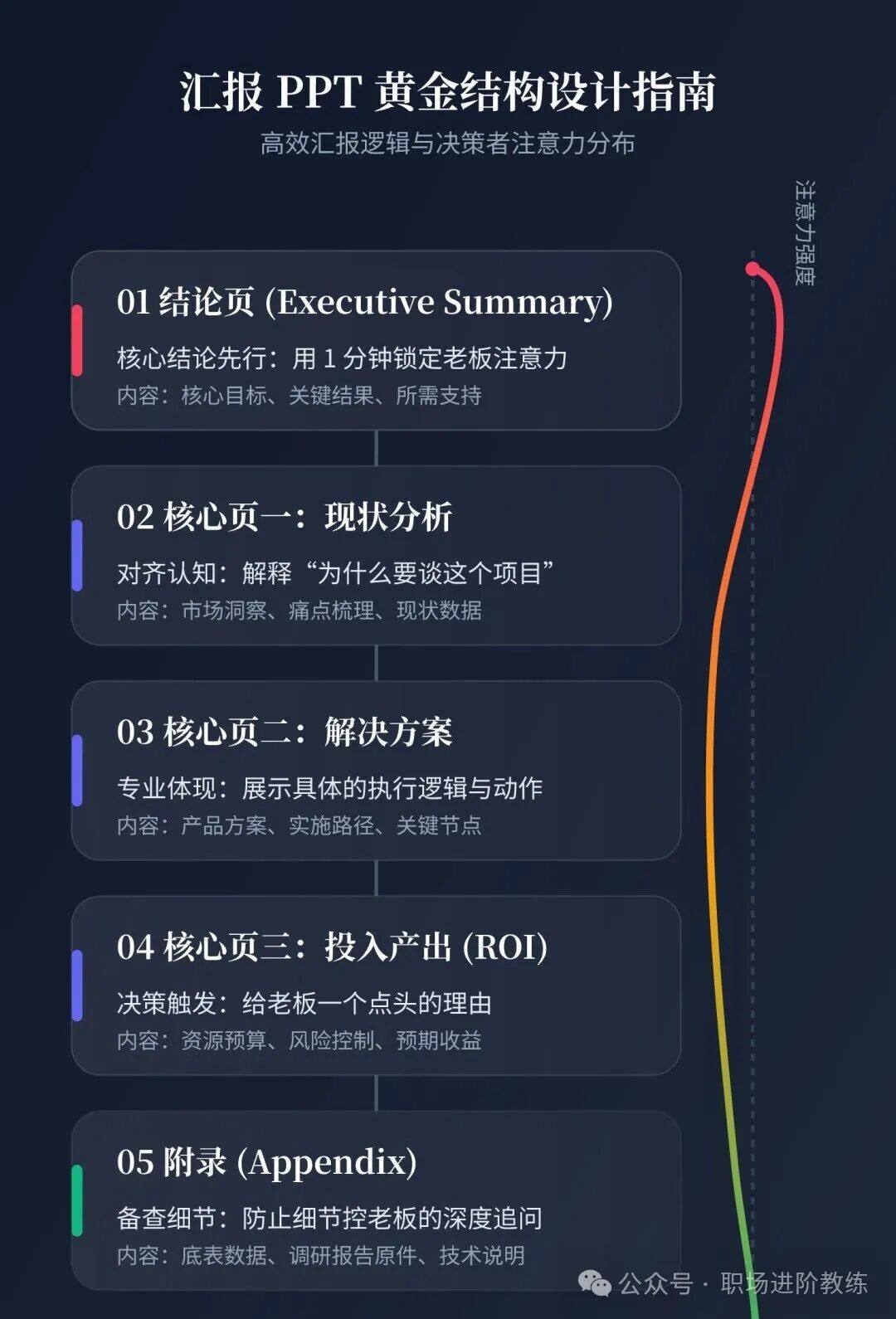 汇报PPT黄金结构设计指南