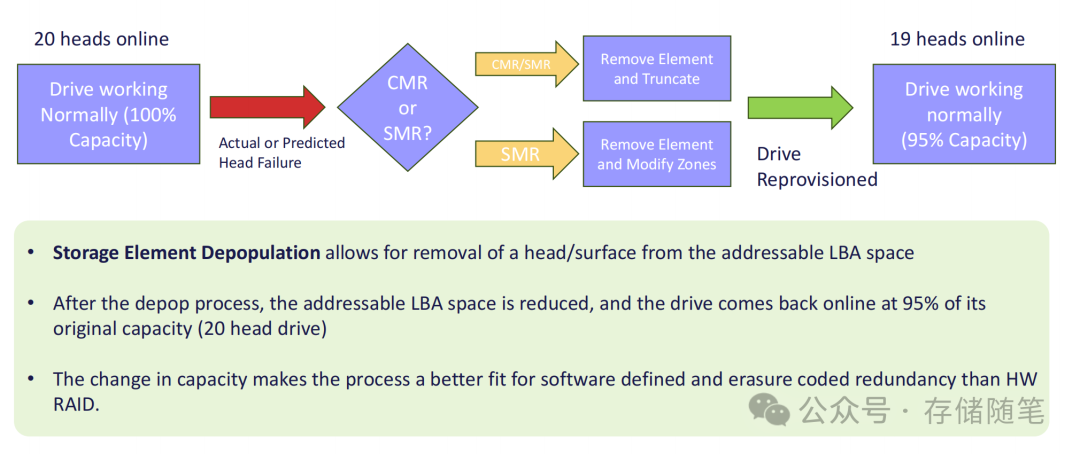 存储单元离线(Depopulation)过程示意图