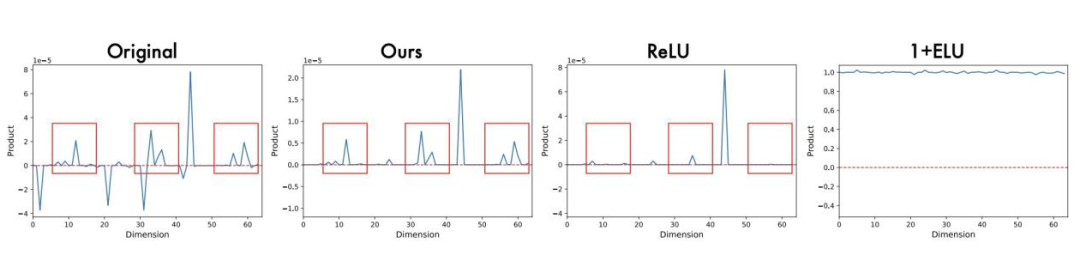 不同非负策略的内积贡献对比图