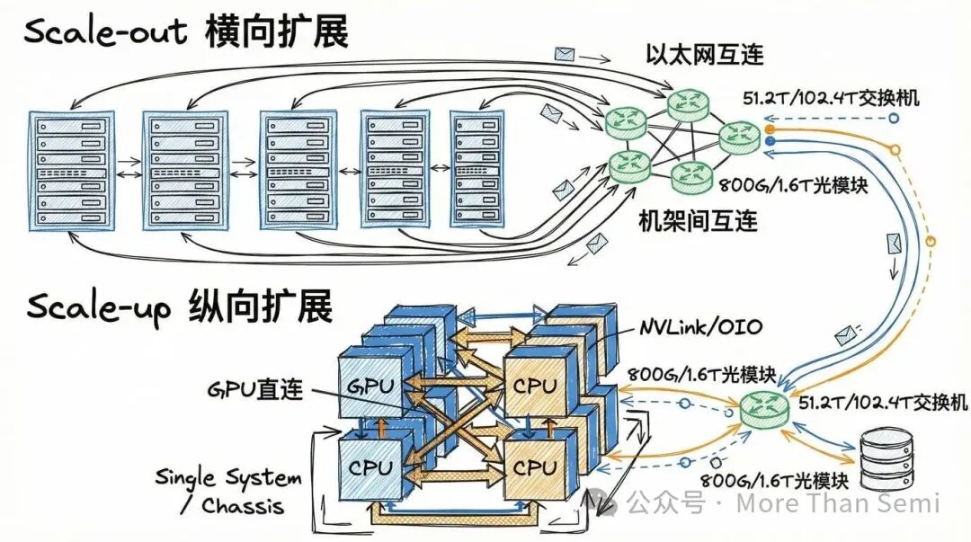 Scale-out与Scale-up服务器架构光互连对比