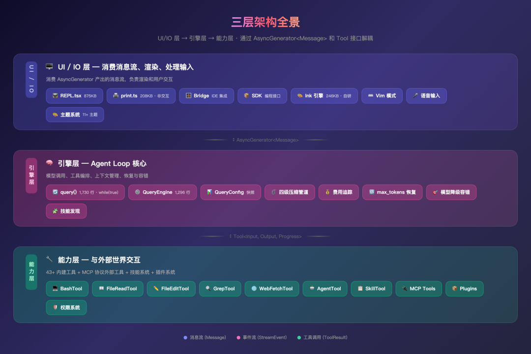 项目三层架构全景