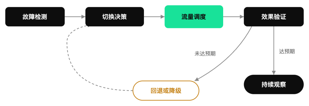 容灾响应闭环流程图:从故障检测到流量调度