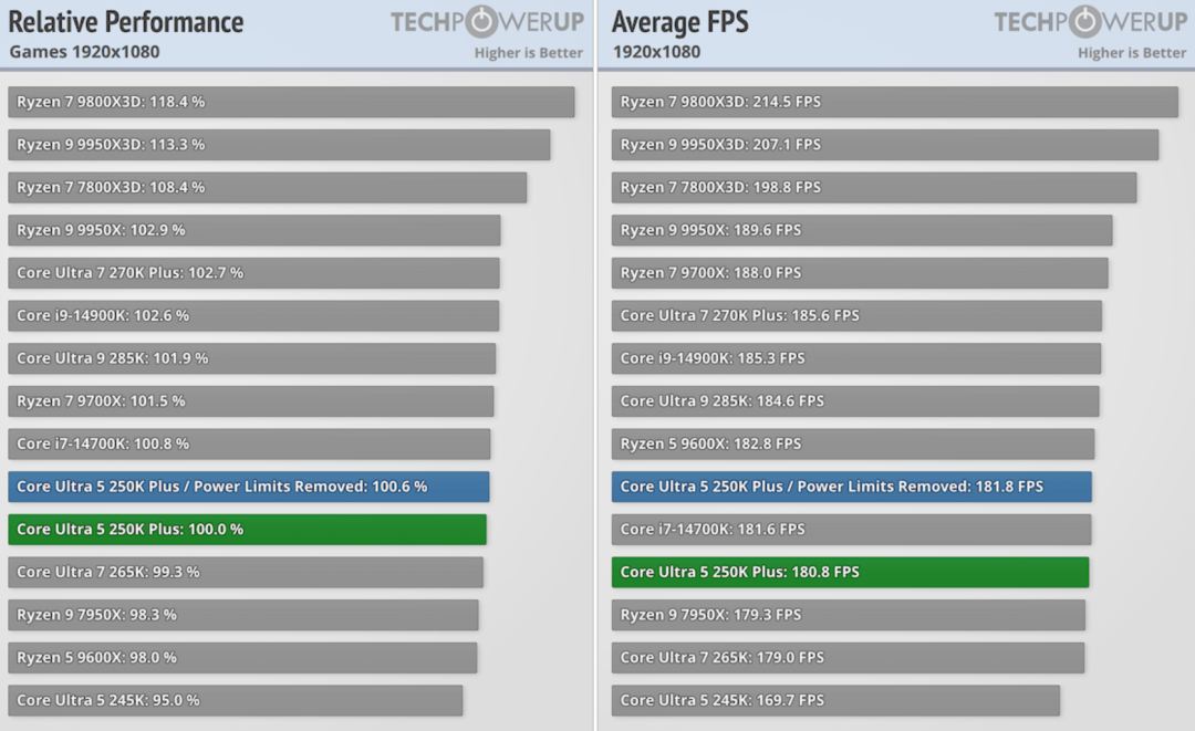 TECHPOWERUP 1080P游戏性能测试图表