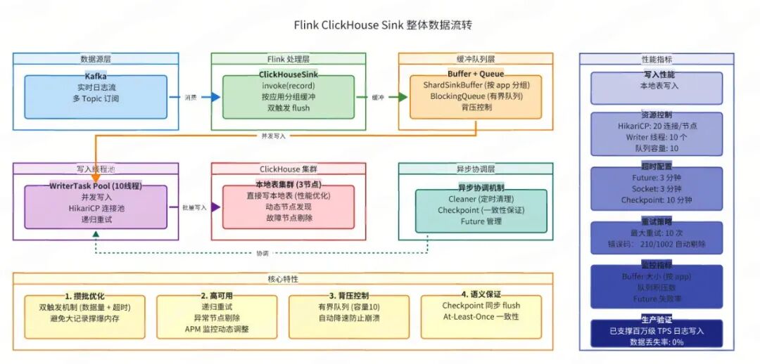 Flink ClickHouse Sink 整体数据流图