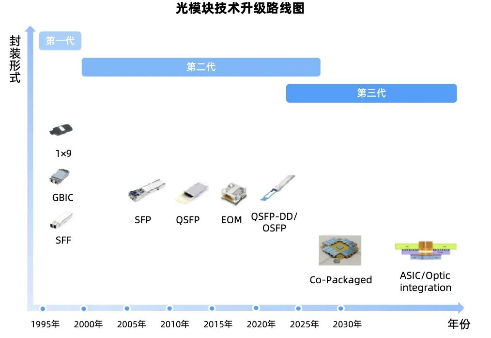 光模块技术升级路线图