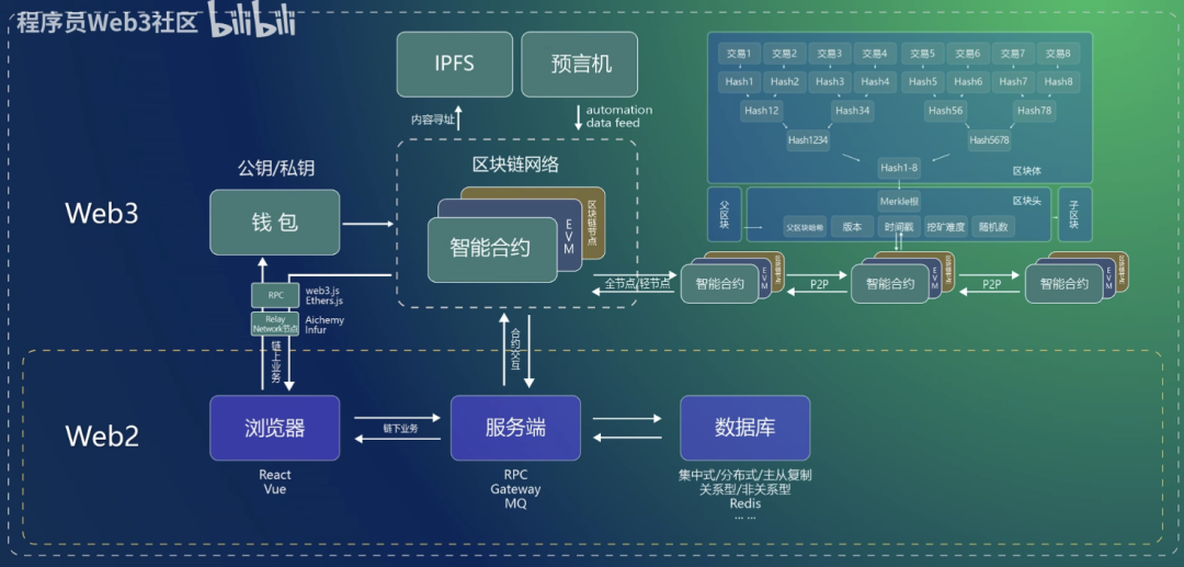 Web3系统架构图