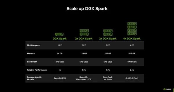 DGX Spark多节点扩展性能对比幻灯片，展示从1到4个节点的FP4算力、内存、带宽及支持的Agentic模型