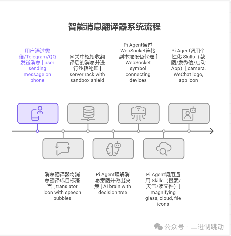 智能消息翻译器系统流程图