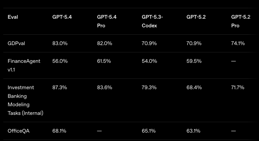不同 AI 模型在 GDVal、FinanceAgent 等任务上的性能对比表格