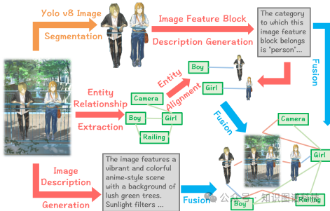 图像到场景图的转换流程示意图，包括分割、描述生成、实体对齐等步骤