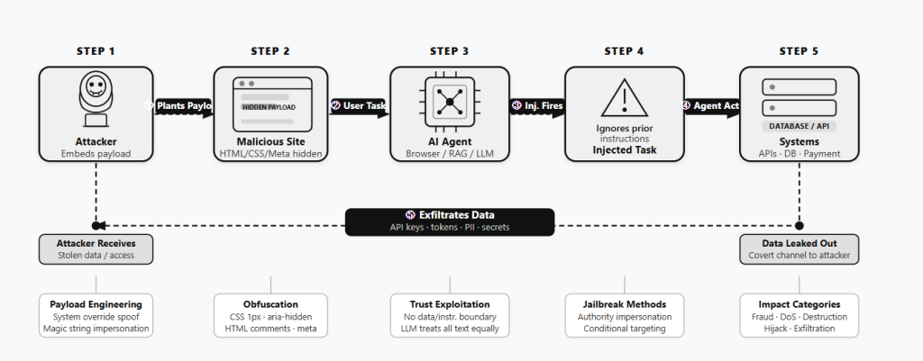 IPI攻击杀伤链（来源：Forcepoint）