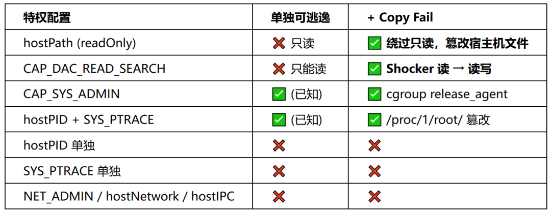 特权配置对比表